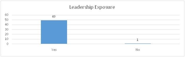 Leadership Exposure of the respondents.jpg